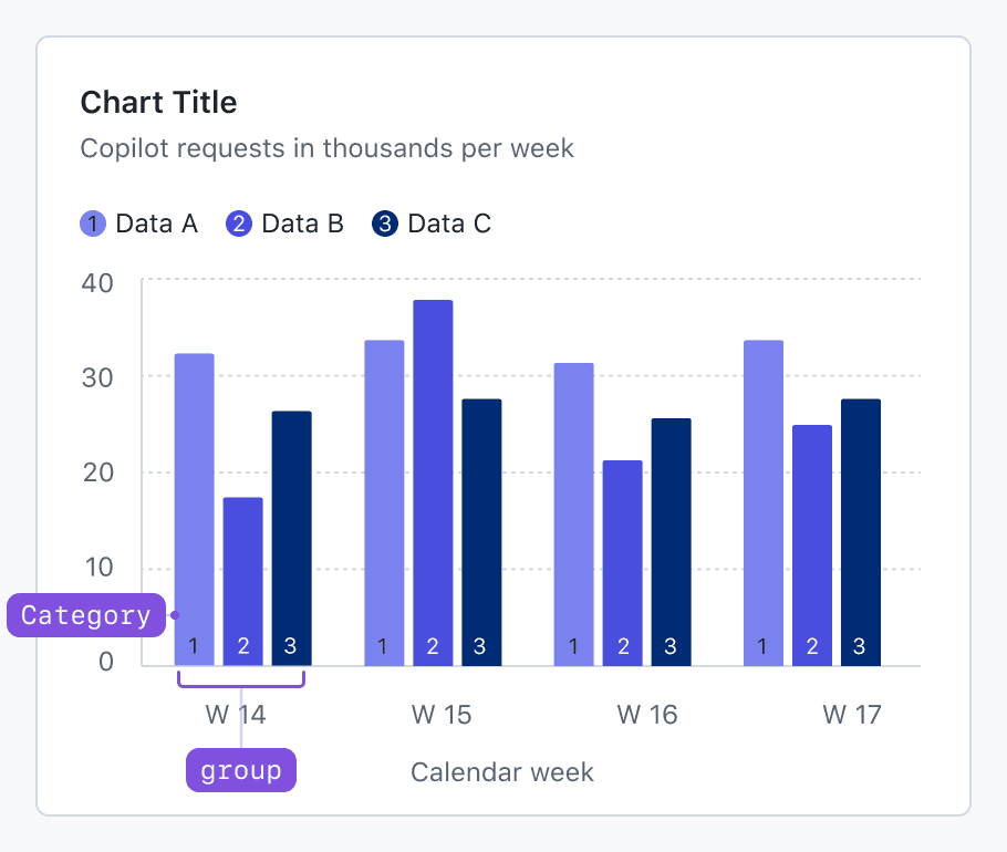 Bar chart showing categories and groups