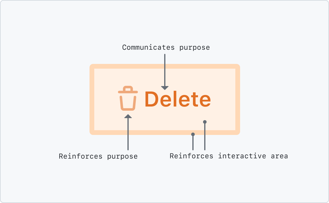 A wireframe illustration of a button. It only has the GitHub Octocat logo in its center, and no text. A label pointing to the icon reads, 'Communicates purpose.' A label pointing to the button's background and border reads, 'Reinforces interactive area.'