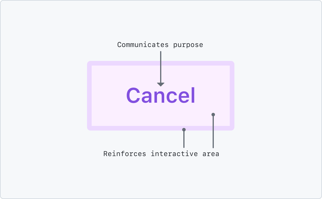 A wireframe illustration of a button. Its text action reads, 'Cancel.' A label pointing to the text action reads, 'Communicates purpose.' A label pointing to the button's background and border reads, 'Reinforces interactive area.'