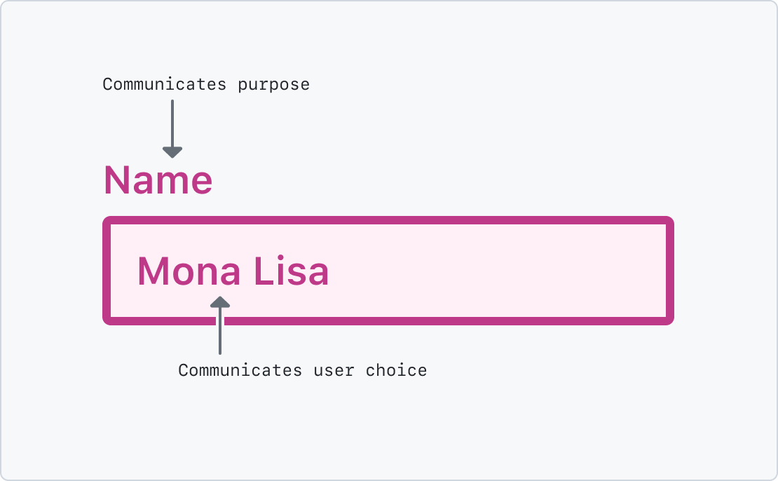 A wireframe illustration of a text input. Its label reads, 'Name.' It's user-provided text content reads, 'Mona Lisa.' A label pointing to the label reads, 'Communicates purpose.' A label pointing to the user provided content reads, 'Communicates user choice.'