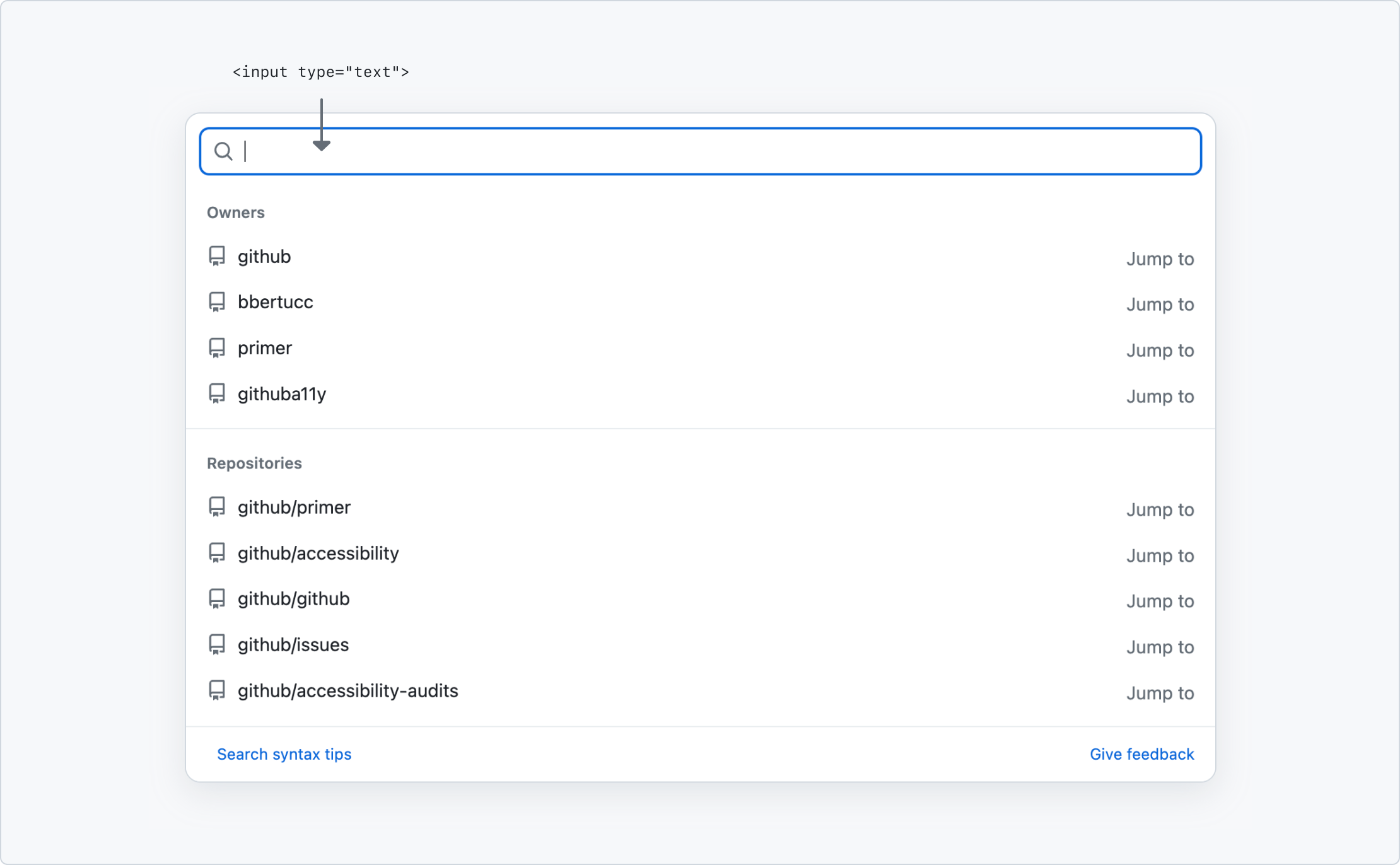 GitHub's search in its expanded state. It visually looks like a text input with a magnifying glass icon. Below it are lists of popular owners and repositories, with the prompt to navigate to each entry. A label is pointing to the text input portion of the search input and indicates that it is a HTML input element with an attribute of 'text.' Cropped screenshot.