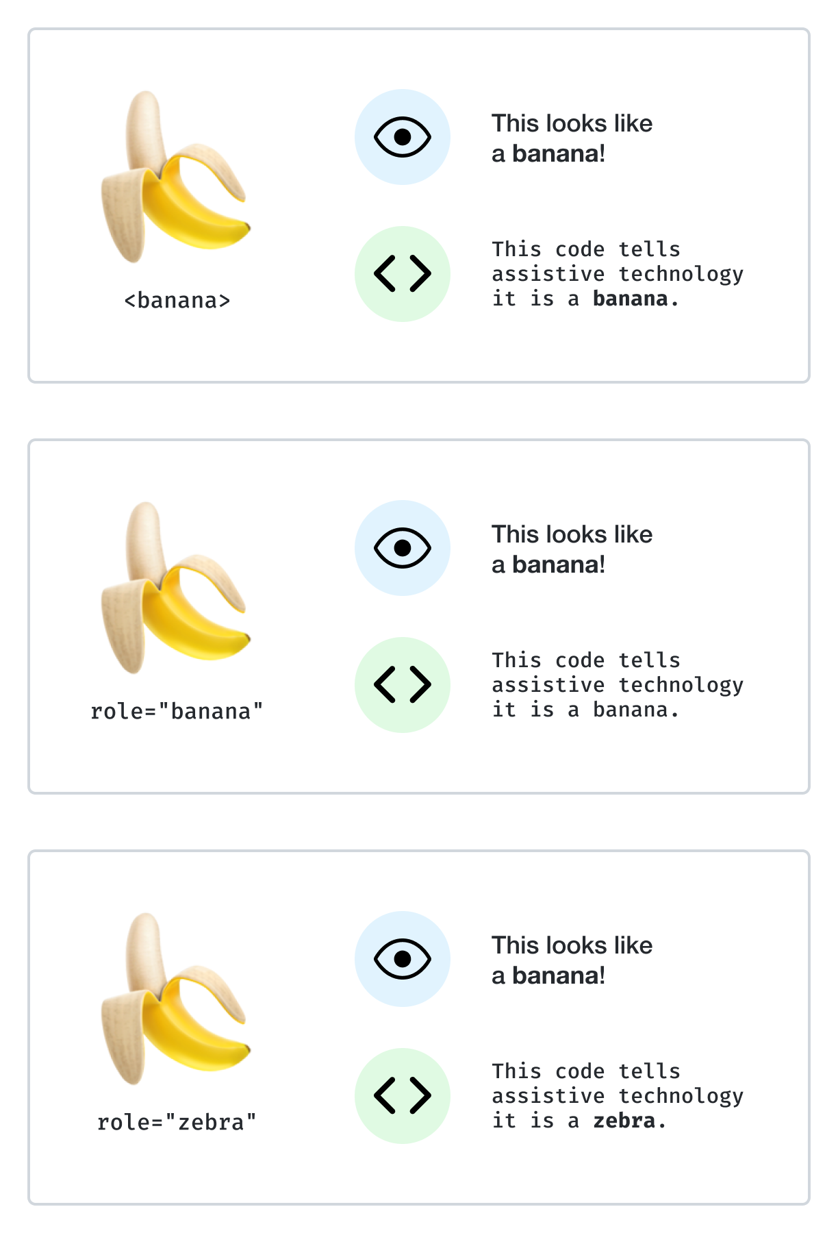 A three panel comic. The first panel has an illustration of a banana, with a caption of 'banana HTML element'. Next to it are two icons, an eye and a browser. The caption next to the eye icon reads, 'This looks like a banana!' The caption next to the browser icon reads, 'This code tells assistive technology it is a banana'. The second panel also has an illustration of a banana, and eye and browser icons. The banana's caption is 'role='banana'`. Next to it are the same eye and browser icons. The caption next to the eye icon reads, 'This looks like a banana!' The caption next to the browser icon reads, 'This code tells assistive technology it is a banana'. The third panel also has an illustration of a banana, as well as the eye and browser icons. The banana's caption is 'role='zebra'`. The caption next to the eye icon reads, 'This looks like a banana!' The caption next to the browser icon reads, 'This code tells assistive technology it is a zebra'.